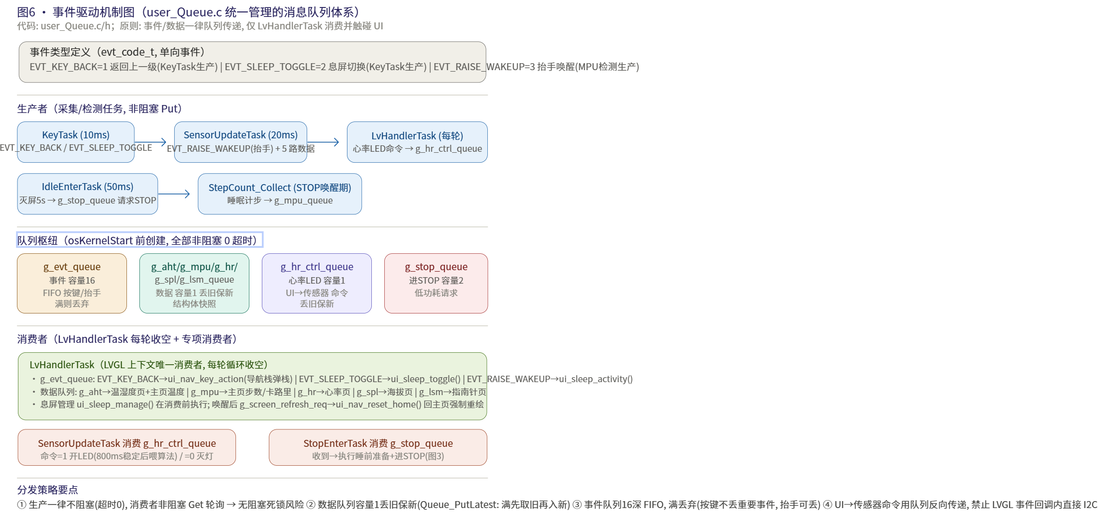 OV-Watch 事件驱动机制图 · user_Queue.c 统一管理的消息队列系统