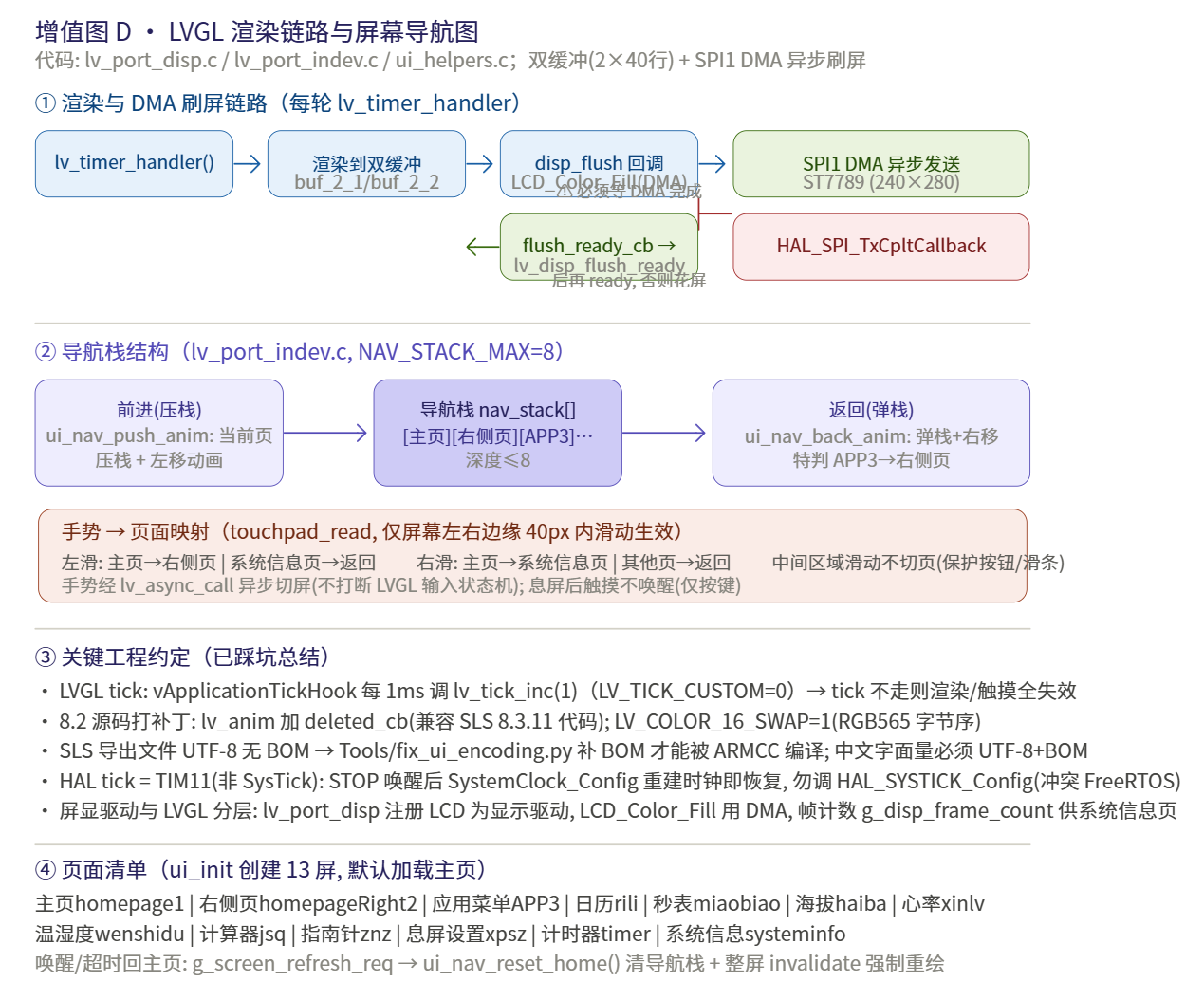 OV-Watch LVGL 渲染链路与屏幕导航图 · lv_port_disp.c / lv_port_indev.c / ui_helpers.c 双缓冲 + DMA