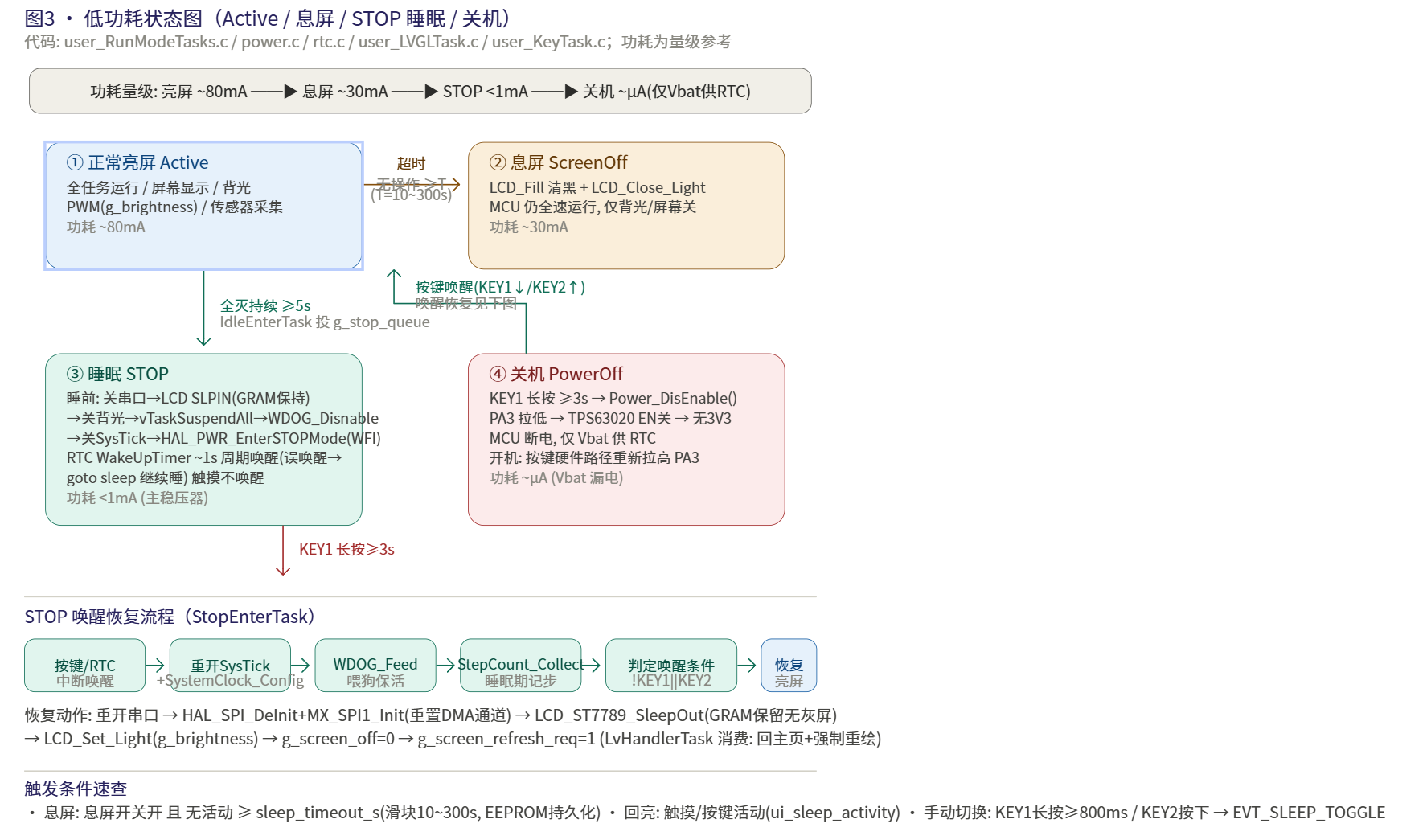 OV-Watch 低功耗状态图 · Active / 息屏 / STOP 睡眠 / 关机