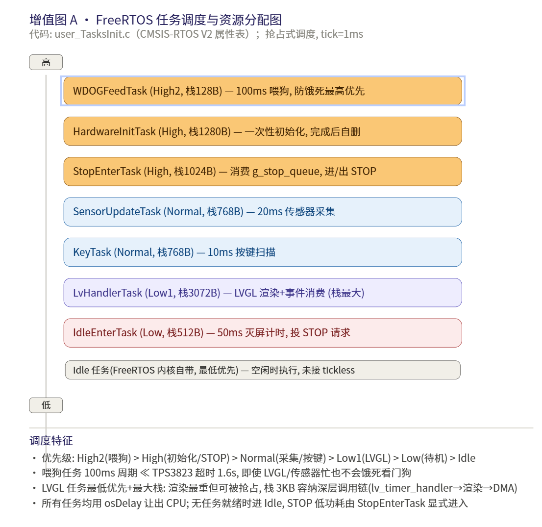 OV-Watch FreeRTOS 任务调度与资源分配图 · user_TasksInit.c CMSIS-RTOS V2 属性表